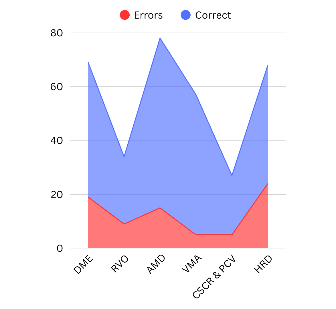 OCT Classifier statistics